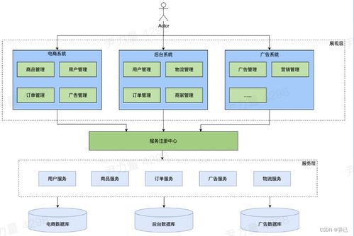 系统架构设计 微服务架构原理与治理实践 分布式架构 soa面向服务架构 微服务架构原理特征 核心服务治理 流量治理 负载均衡