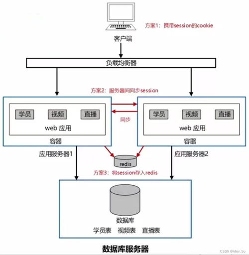 系统架构设计高级技能 web架构设计