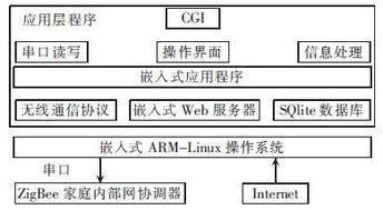 基于zigbee技术的智能家居系统研究与设计