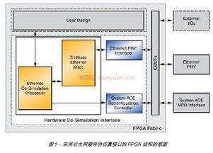 利用以太网硬件在环路实现高带宽dsp仿真设计方案